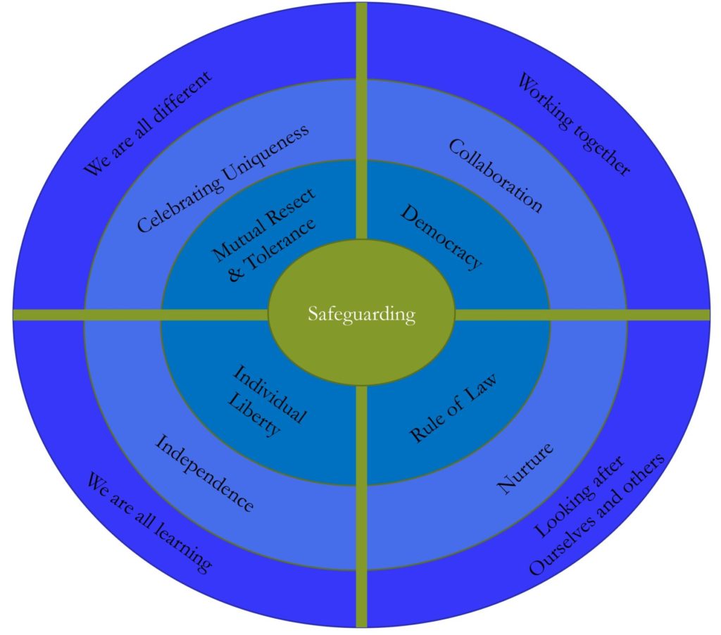 Our Values - The Ambleside Centre